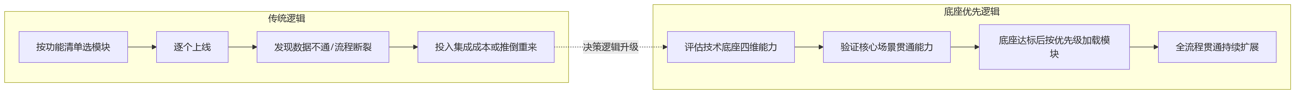 流程图 - 2026年全流程HR数字化,为何不能忽视技术底座?
