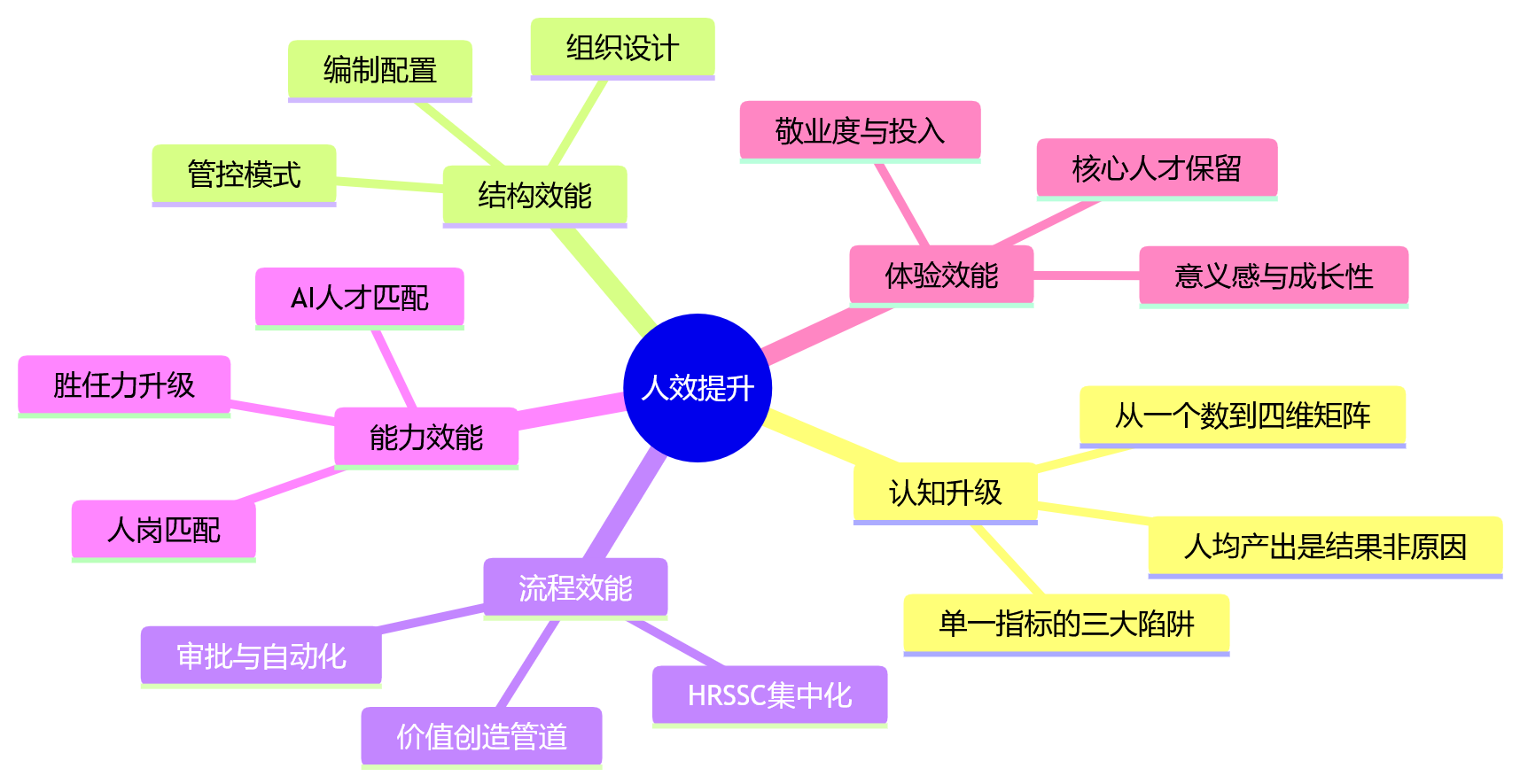 思维导图 - 2026年大型组织如何提升人效?先别只盯人均产出