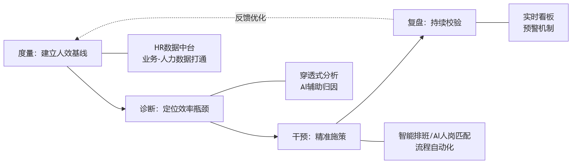 流程图 - 2026年大型组织如何提升人效?先别只盯人均产出