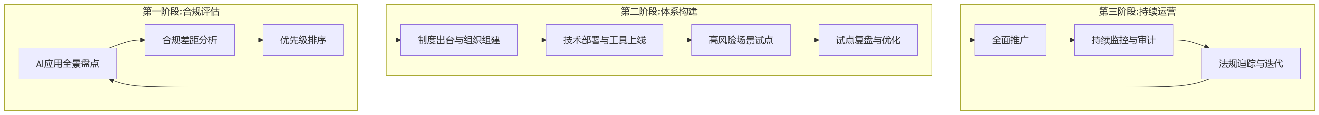 流程图 - AI融入HR流程后,企业如何建立更稳健的AI+HR合规治理机制?
