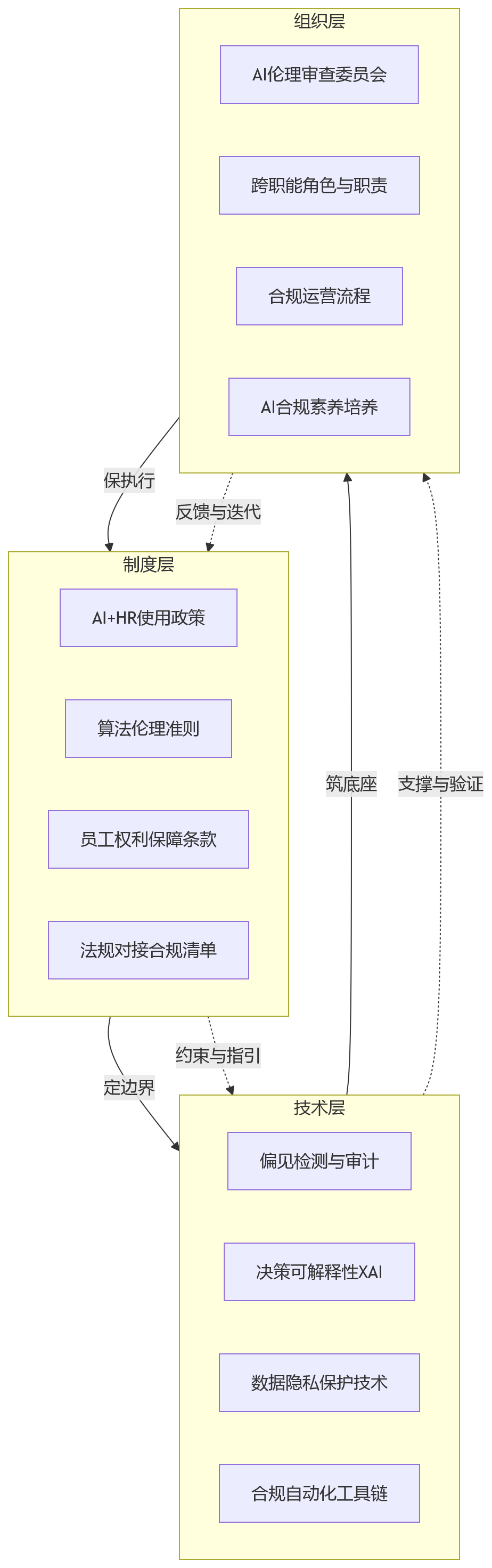 流程图 - AI融入HR流程后,企业如何建立更稳健的AI+HR合规治理机制?