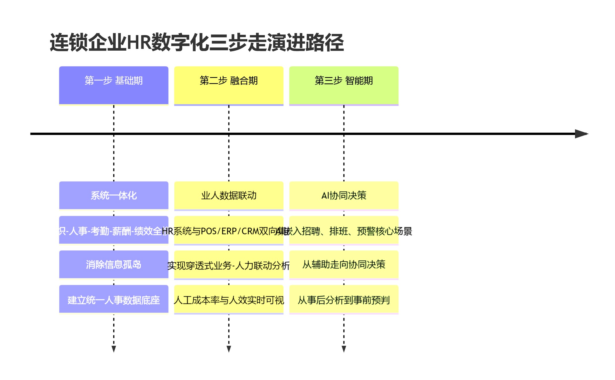 连锁企业HR数字化三步走演进路径