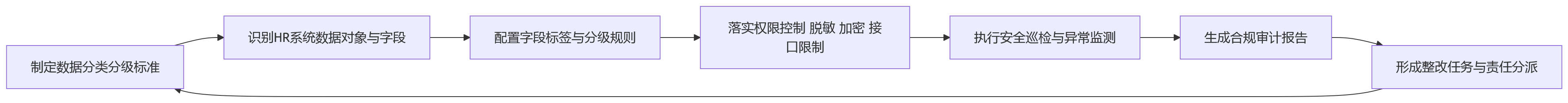 流程图 - 私有化部署的人力资源系统建设中,企业常忽视哪些合规盲区?