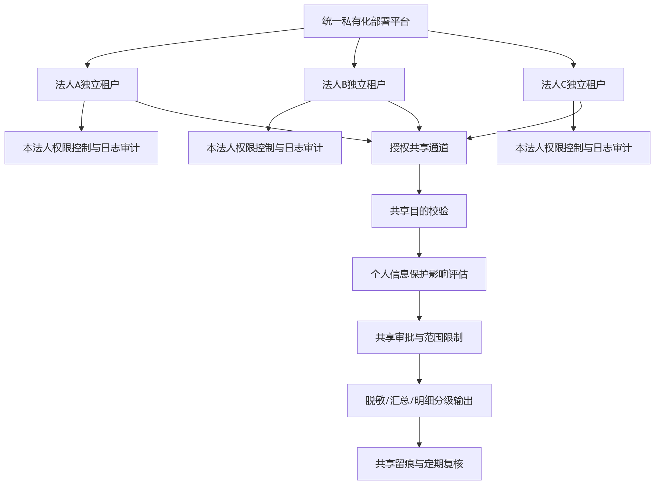流程图 - 私有化部署的人力资源系统建设中,企业常忽视哪些合规盲区?