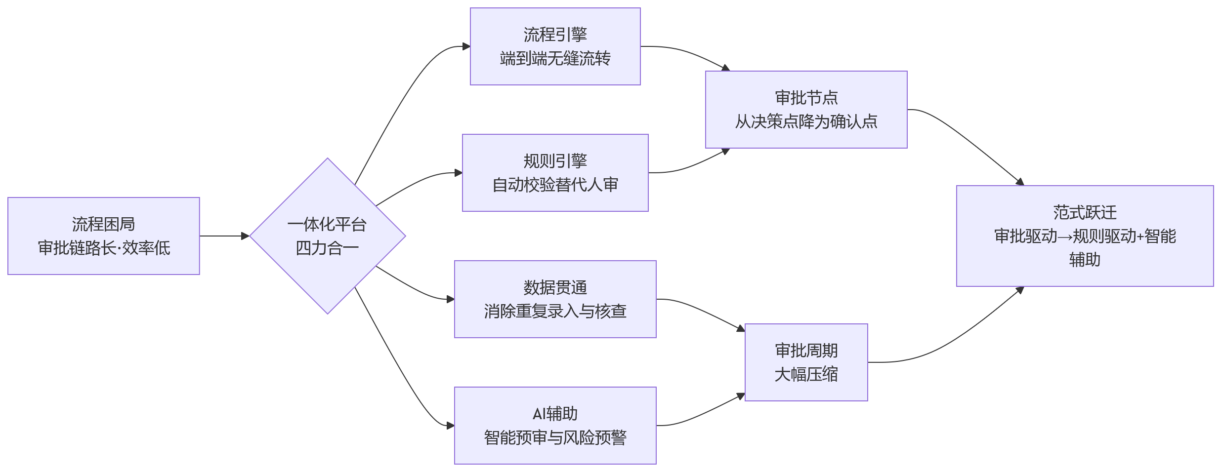 流程图 - HR流程复杂、审批链路长,如何通过一体化平台提升运营效率?