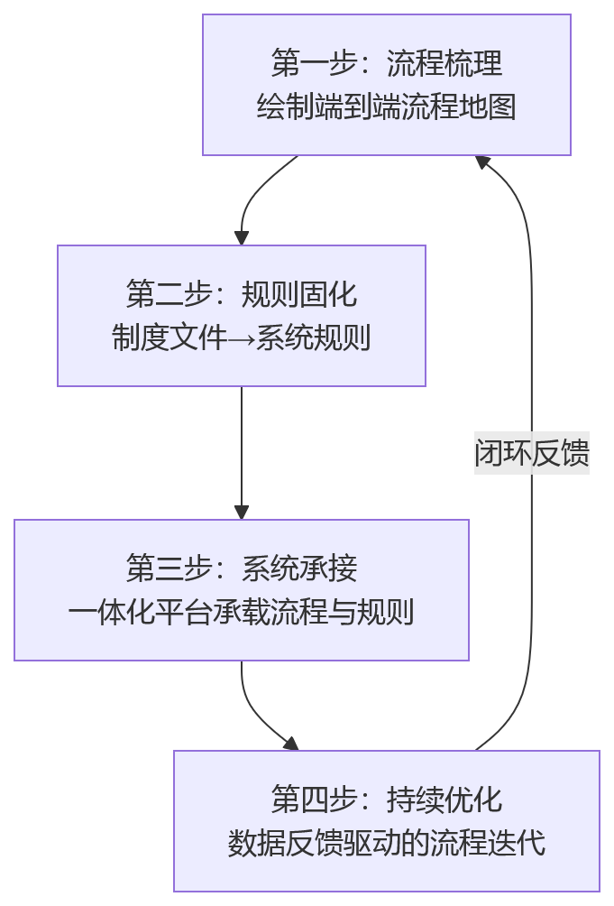 流程图 - HR流程复杂、审批链路长,如何通过一体化平台提升运营效率?