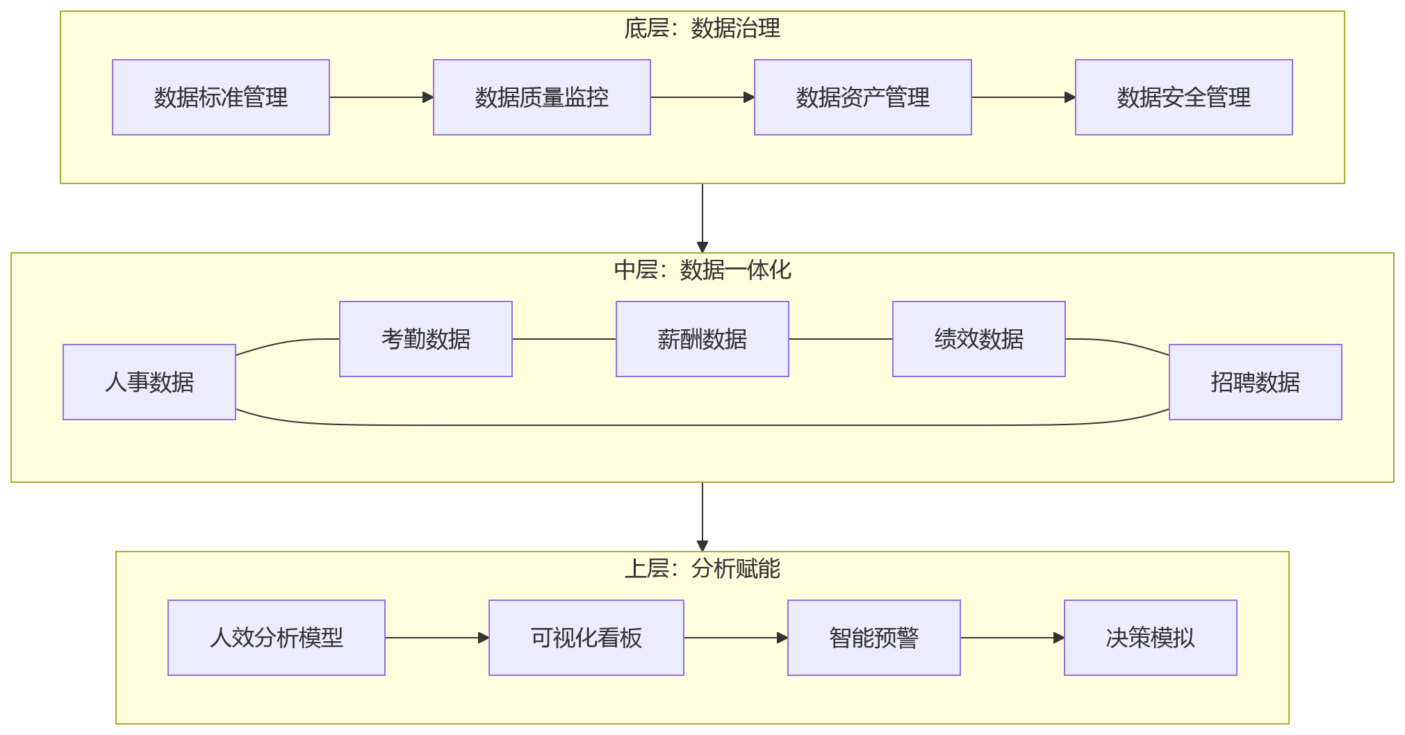 流程图 - 2026年大型企业如何提升人效?关键在数据打通