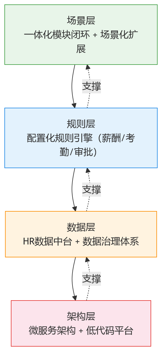 流程图 - 大型组织HR升级,平台能力如何支撑复杂场景与历史系统整合?