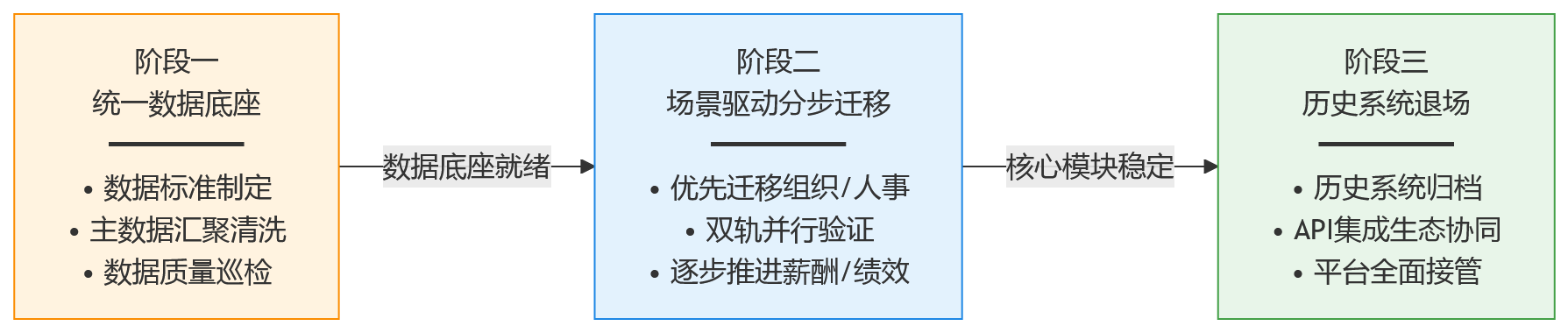 流程图 - 大型组织HR升级,平台能力如何支撑复杂场景与历史系统整合?