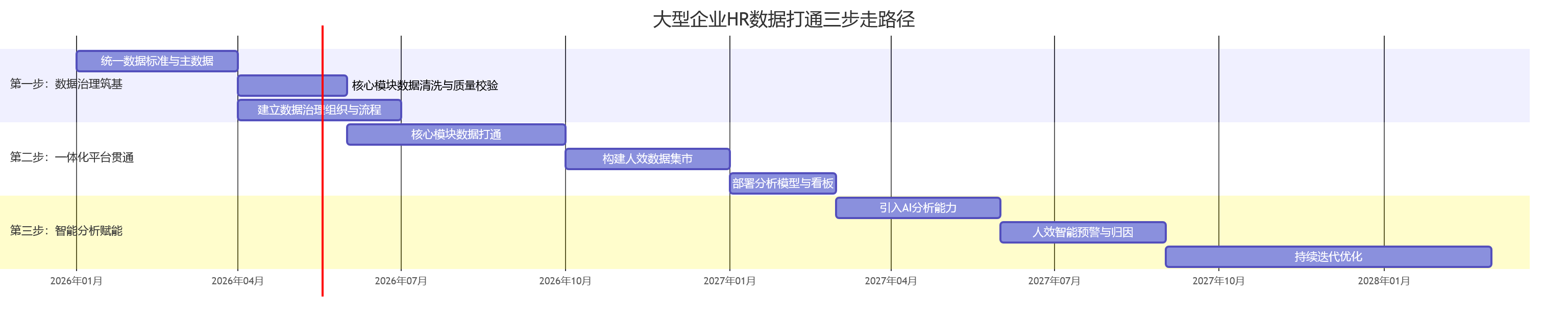 大型企业HR数据打通三步走路径
