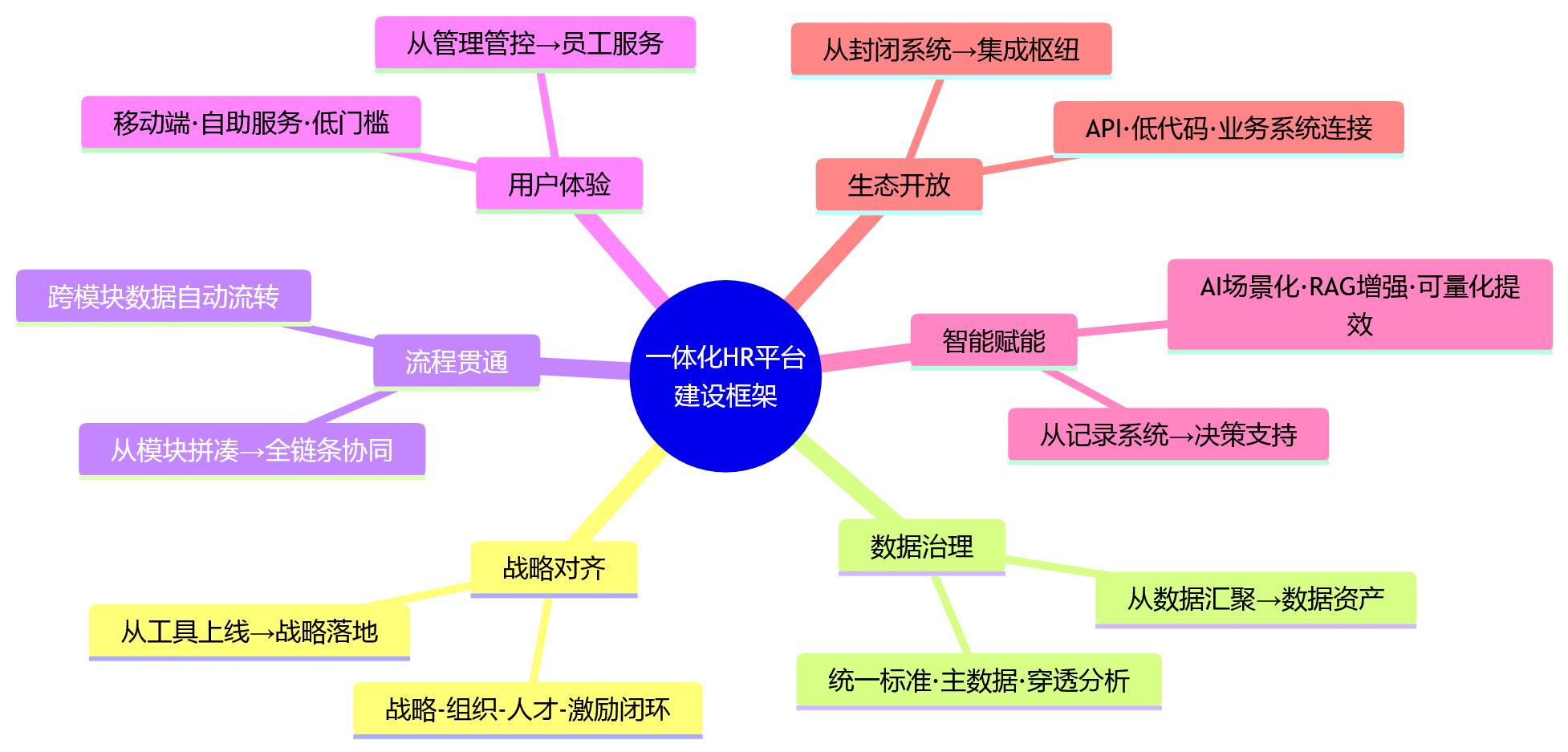 思维导图 - 私有化与云化部署路径有何不同?大型组织建设一体化HR平台应关注什么?
