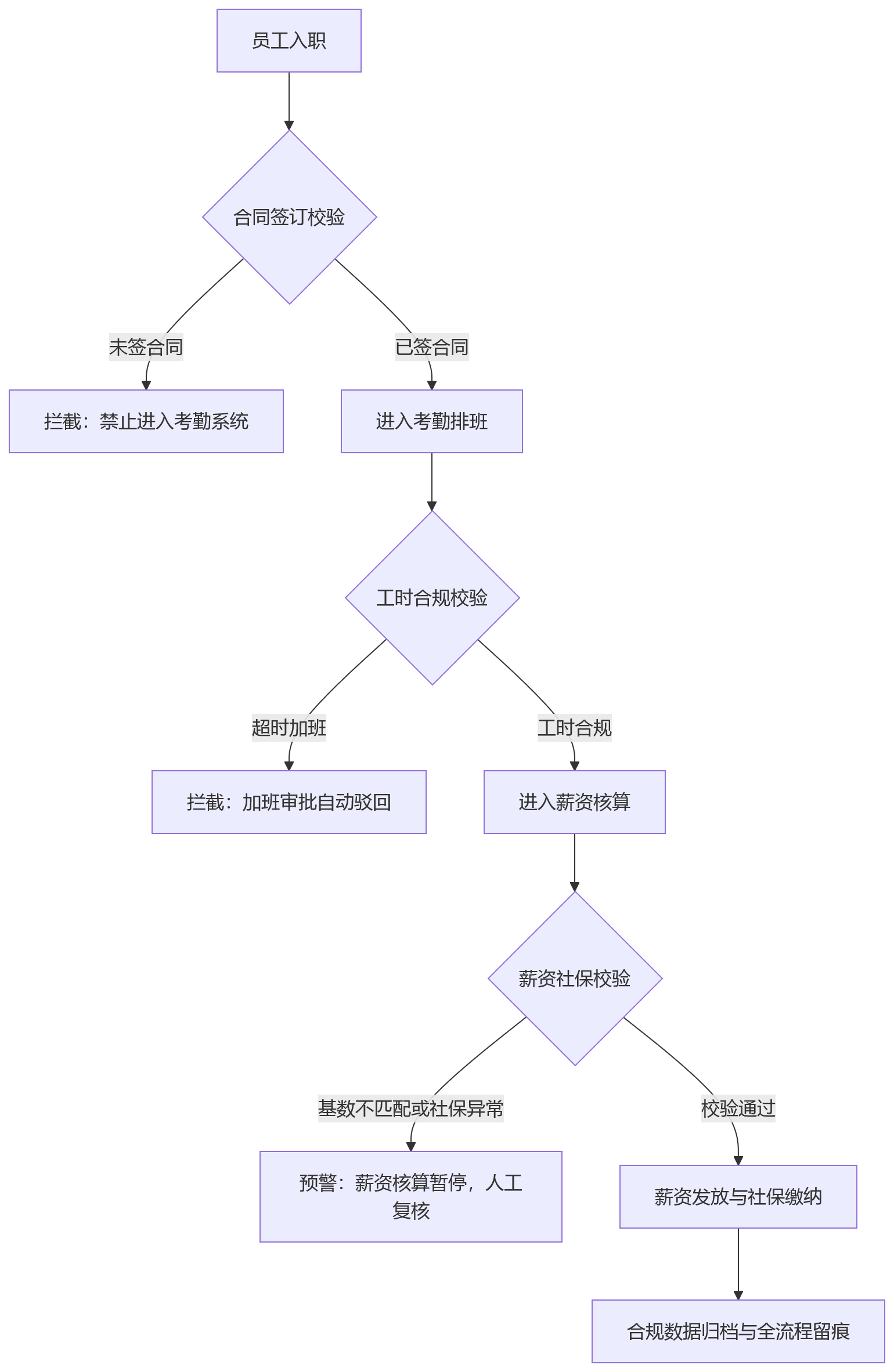流程图 - 2026年制造业为何重视人事管理系统驱动的用工合规数智化?
