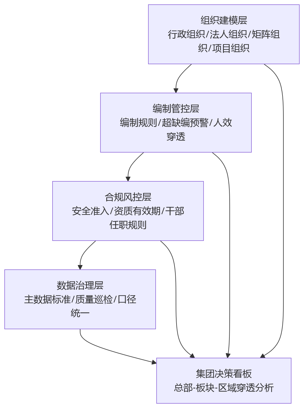 流程图 - 能源企业推进业人融合:人力资源系统如何支撑集团管控与岗位协同?