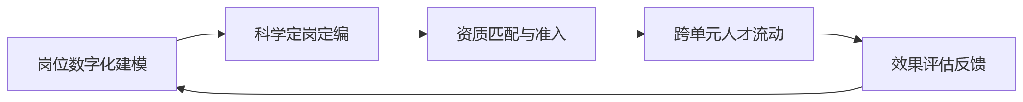 流程图 - 能源企业推进业人融合:人力资源系统如何支撑集团管控与岗位协同?