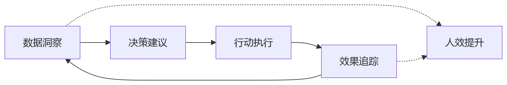 流程图 - 数据决策分析如何成为大中型企业提升人效的关键能力?