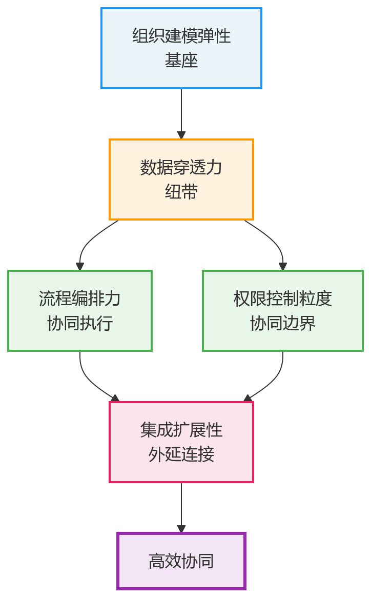 流程图 - 组织层级复杂的企业,如何判断人力资源管理系统架构能否支撑高效协同?