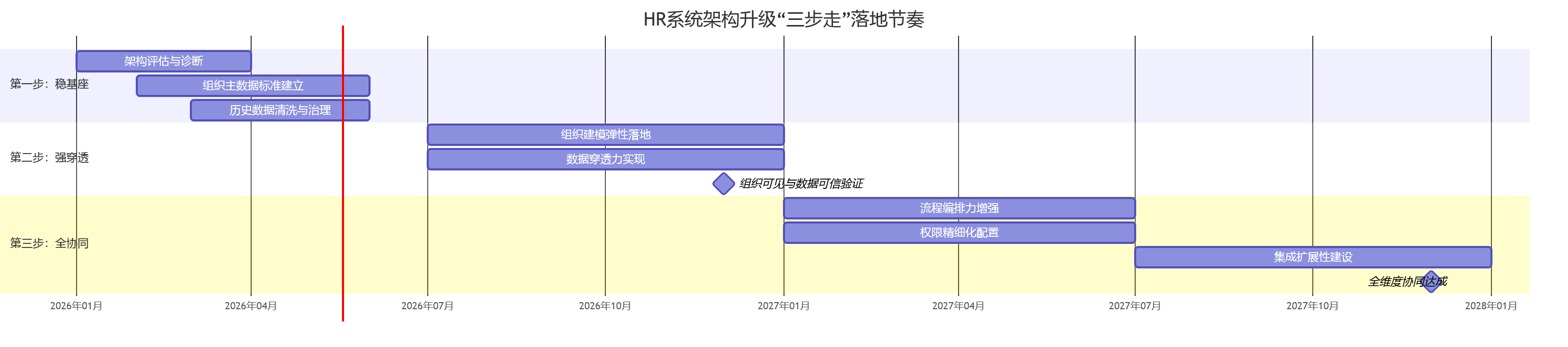 HR系统架构升级“三步走”落地节奏