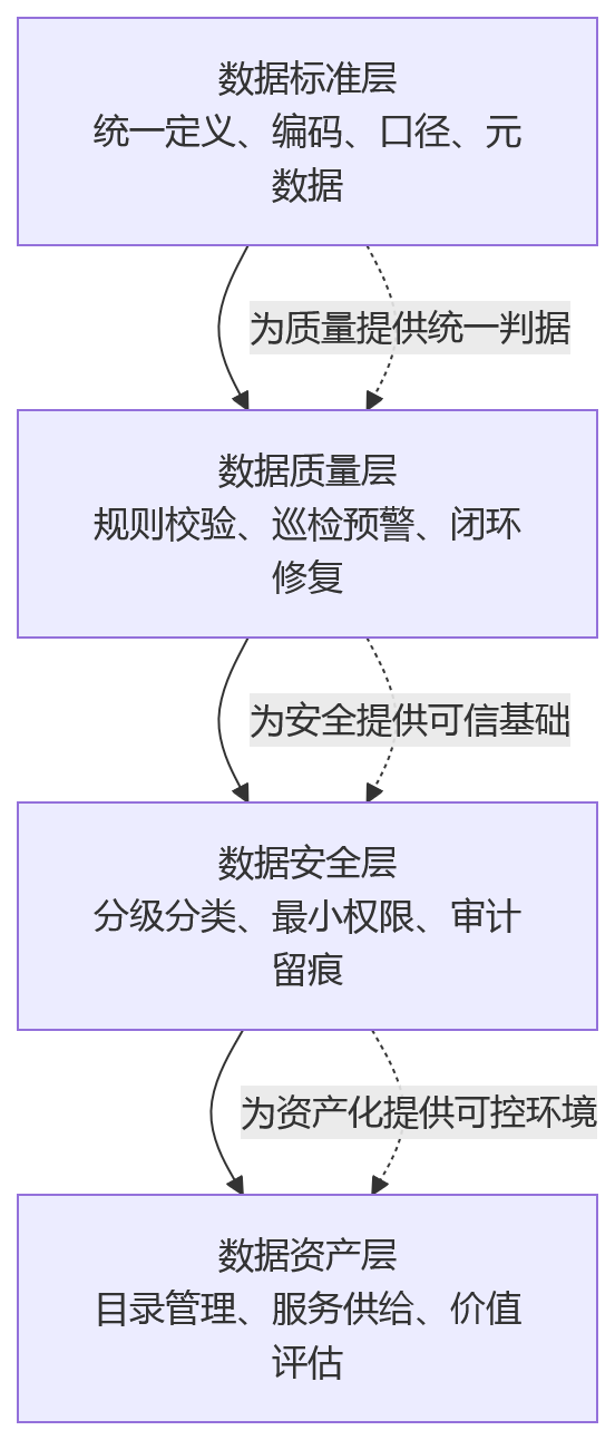 流程图 - 组织规模越大,为什么越要重视人力资源管理系统的数据治理能力?