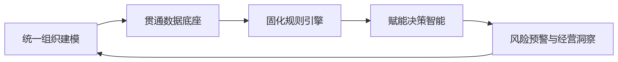 流程图 - 面对复杂业务场景,一体化HR平台如何支撑集团化管理升级?