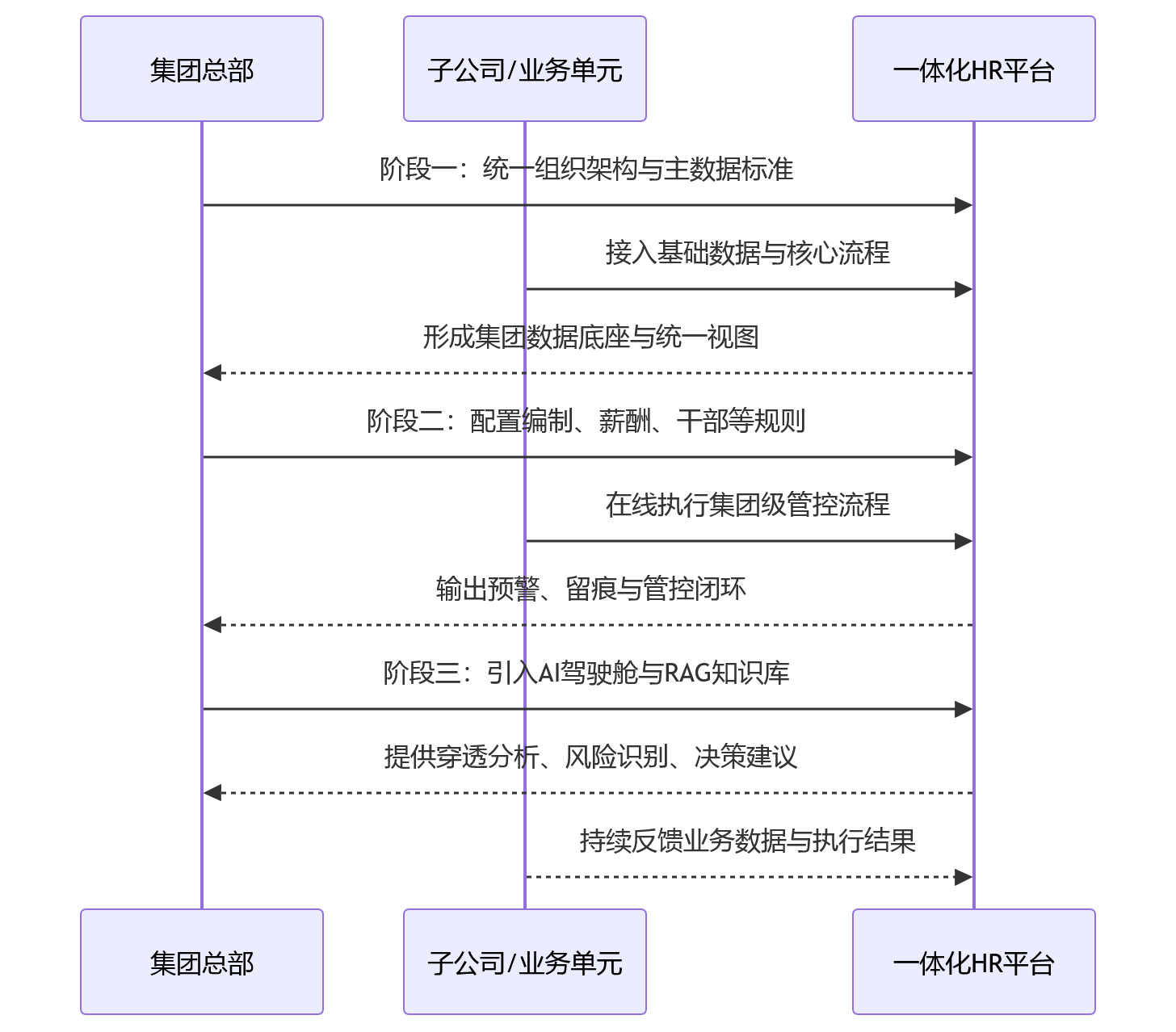 时序图 - 面对复杂业务场景,一体化HR平台如何支撑集团化管理升级?