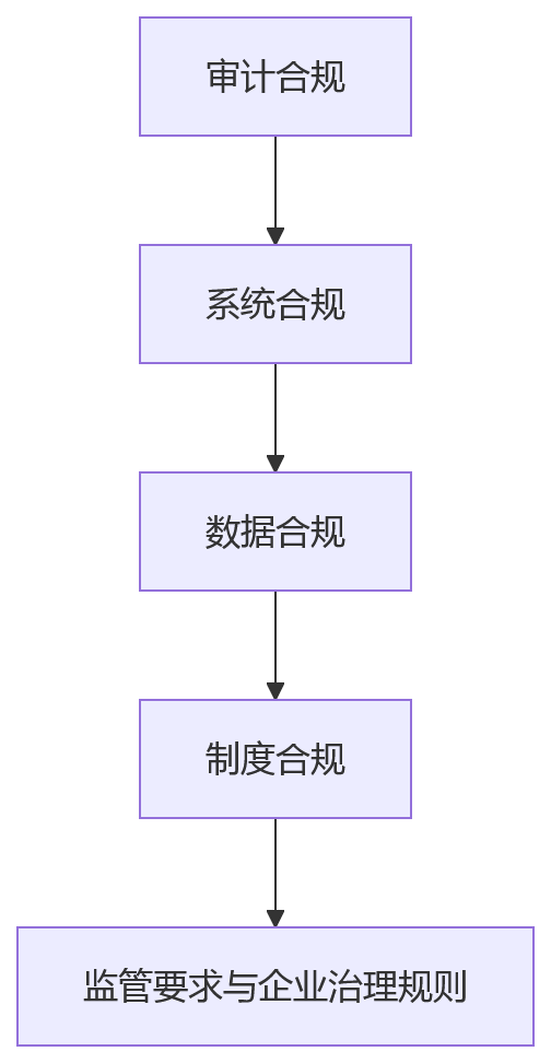 流程图 - 从管理提效到合规稳控,国央企HR升级看什么?