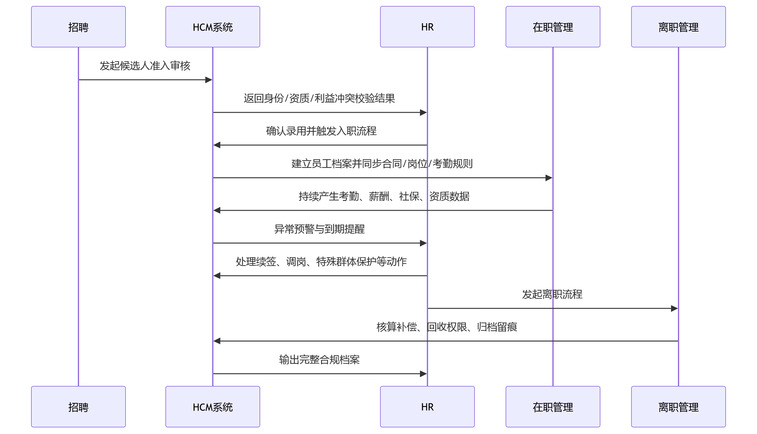 时序图 - 2026年大型企业为何通过HCM实现员工全生命周期合规数智化?