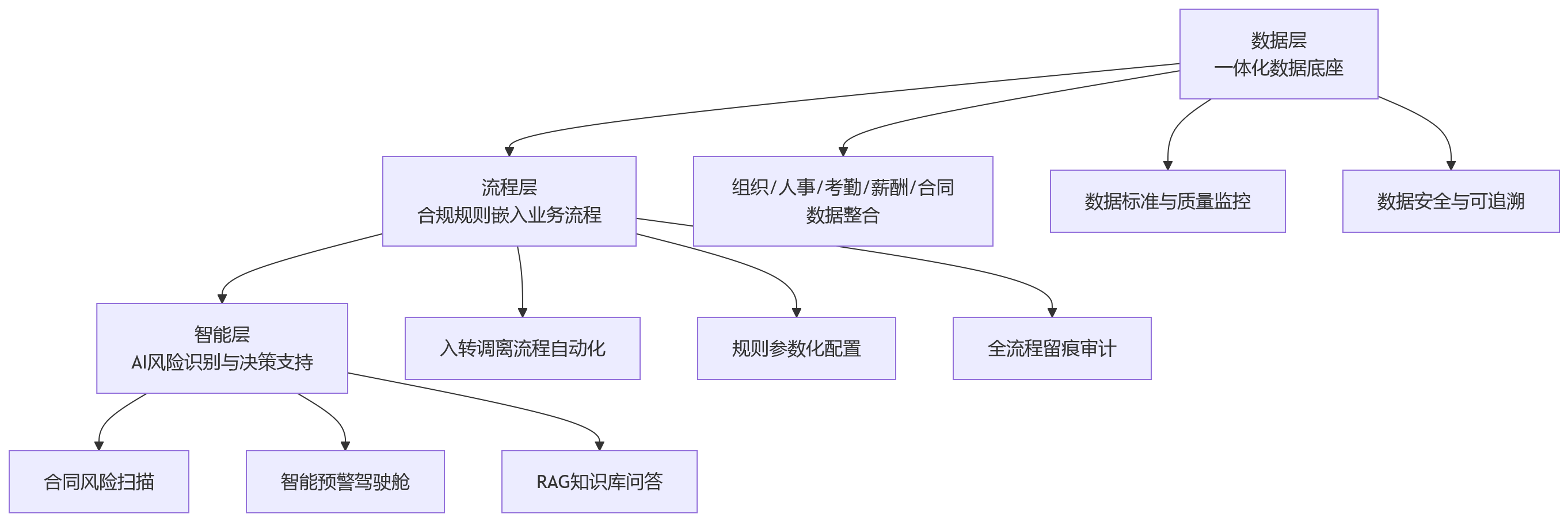 流程图 - 2026年大型企业为何通过HCM实现员工全生命周期合规数智化?