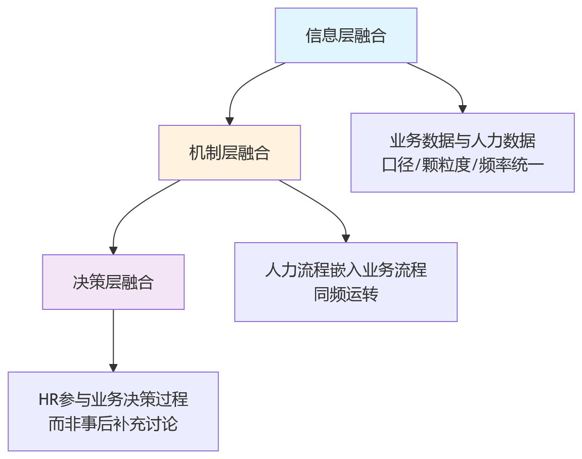 流程图 - 集团总部战略落地偏慢怎么办?业人融合重构HCM管控问题清单