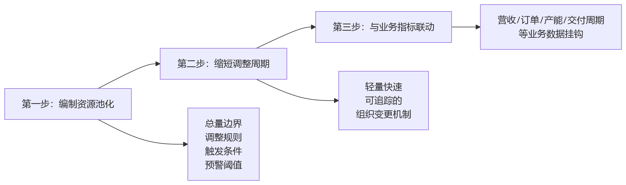 流程图 - 集团总部战略落地偏慢怎么办?业人融合重构HCM管控问题清单