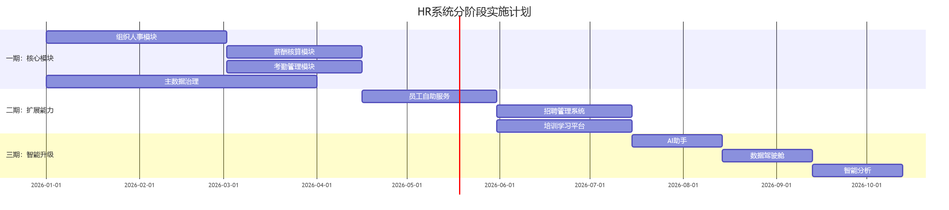 HR系统分阶段实施计划