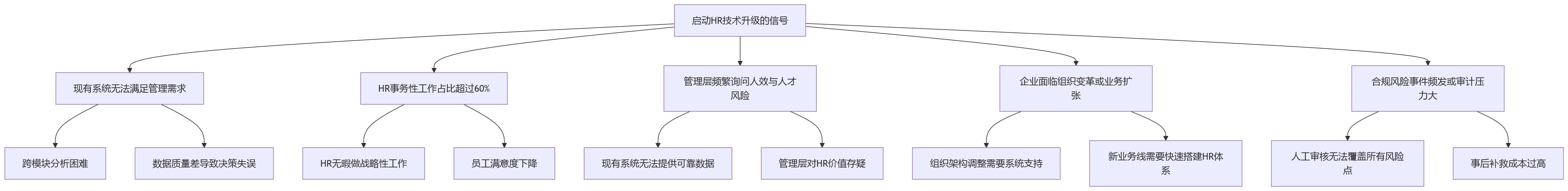流程图 - HR技术升级关键问题清单:从传统系统到数智化平台