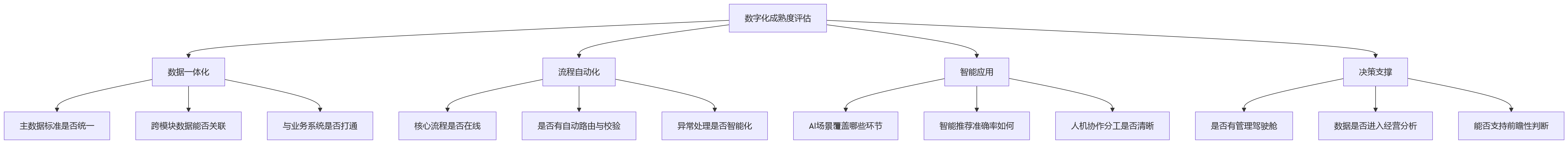 流程图 - HR技术升级关键问题清单:从传统系统到数智化平台