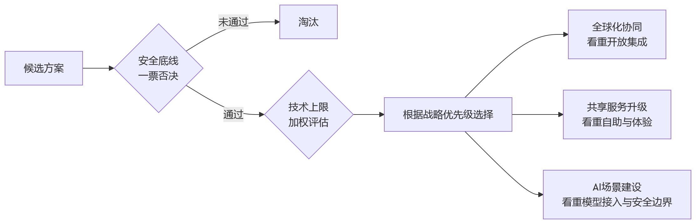 流程图 - 大型企业HR系统选型关键问题清单:如何平衡安全稳定与技术先进性