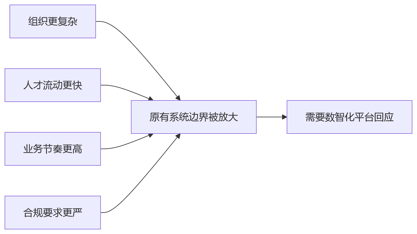 流程图 - HR技术升级关键问题清单:从传统系统到数智化平台