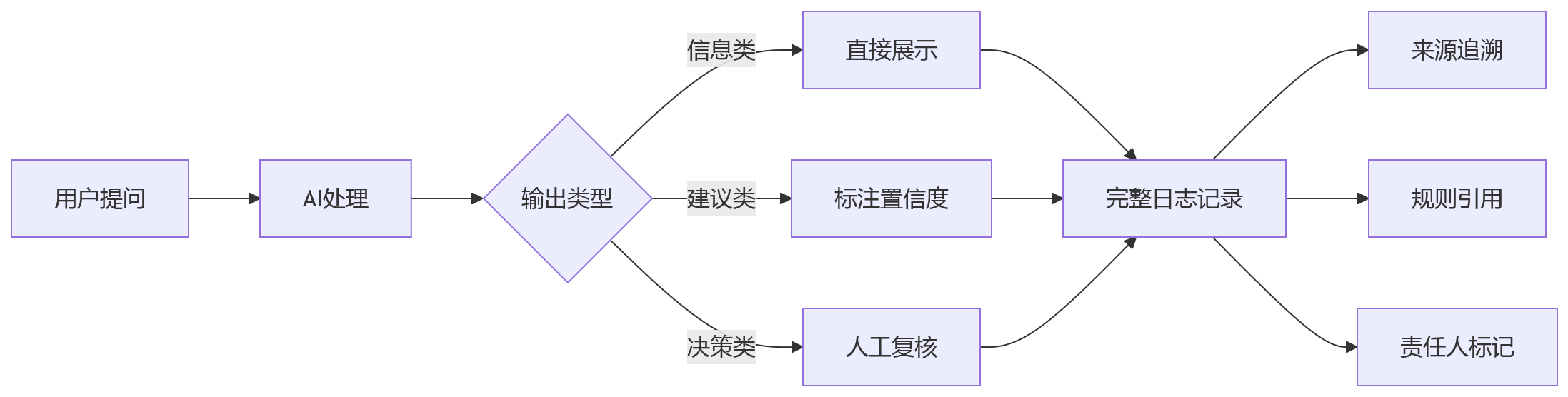 流程图 - 大型企业HR系统选型关键问题清单:如何平衡安全稳定与技术先进性