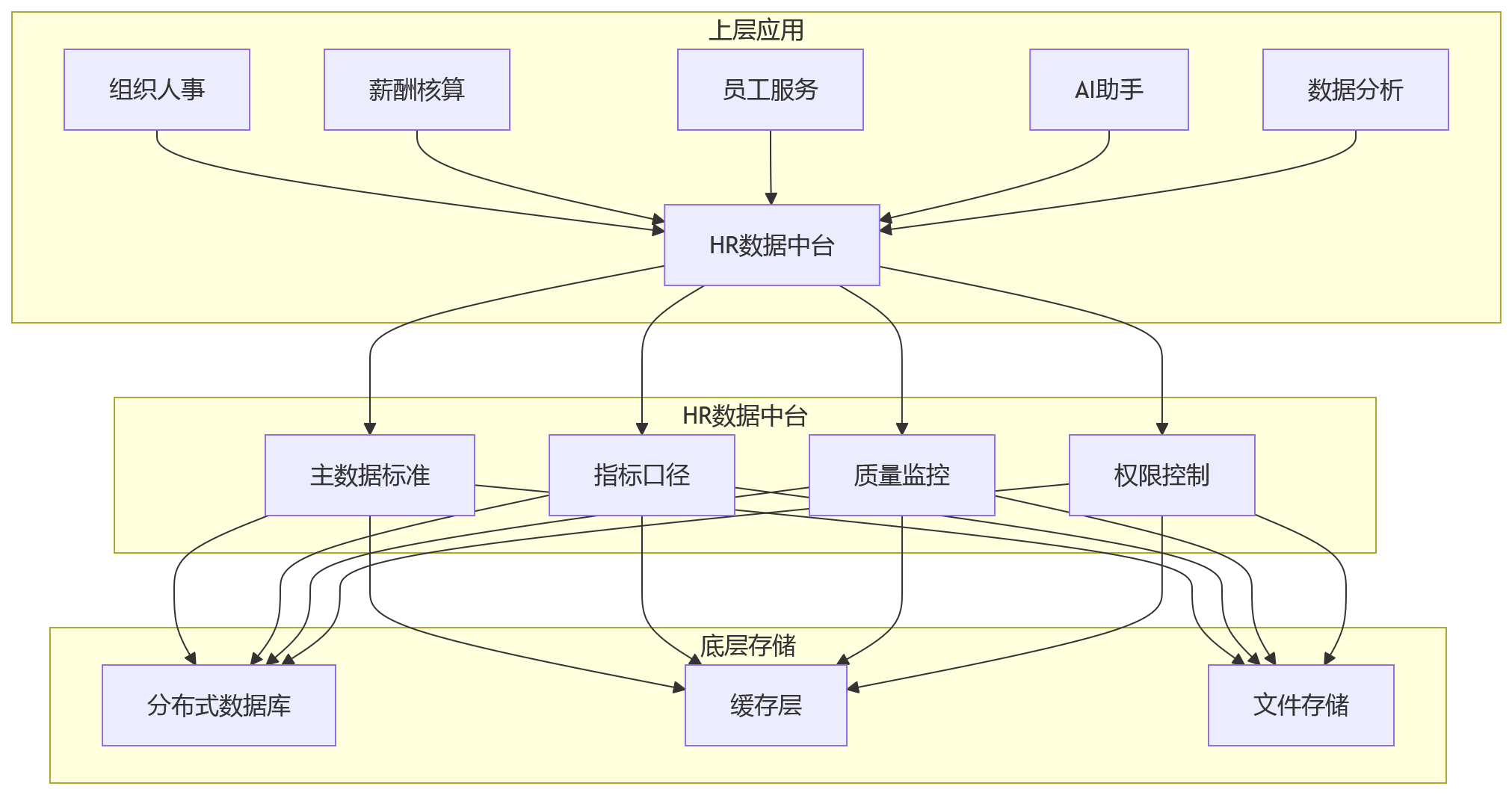 流程图 - 大型企业HR系统选型关键问题清单:如何平衡安全稳定与技术先进性