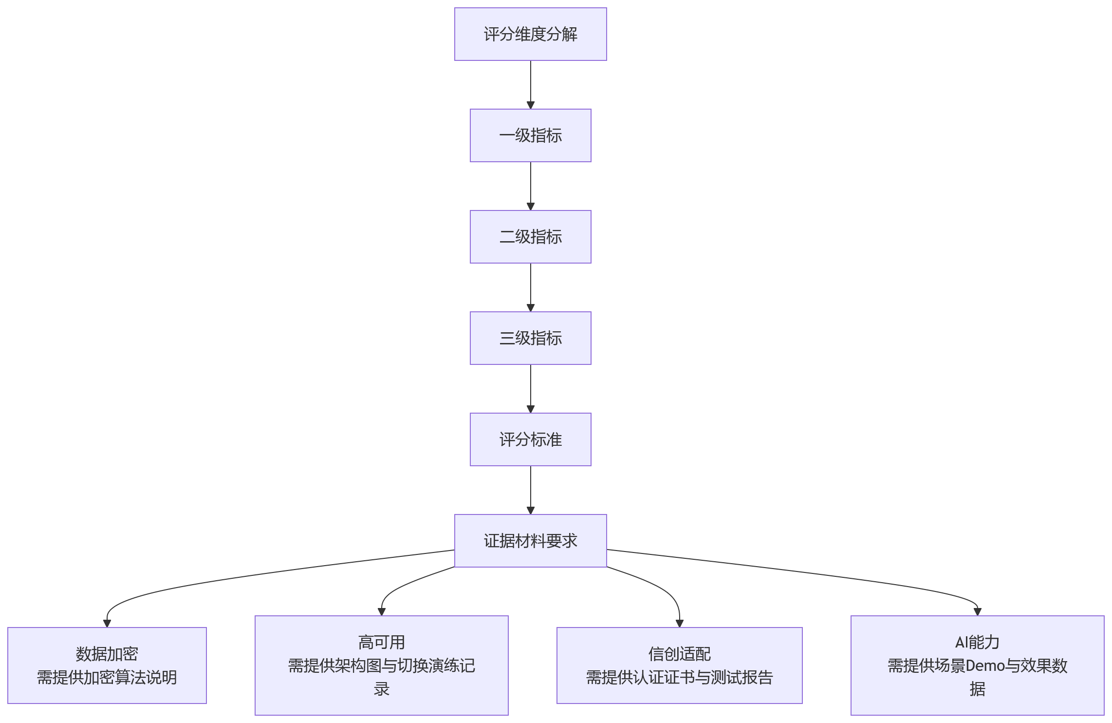 流程图 - 大型企业HR系统选型关键问题清单:如何平衡安全稳定与技术先进性