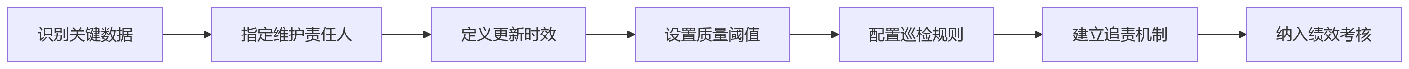 流程图 - eHR系统强化人力决策支持关键问题清单
