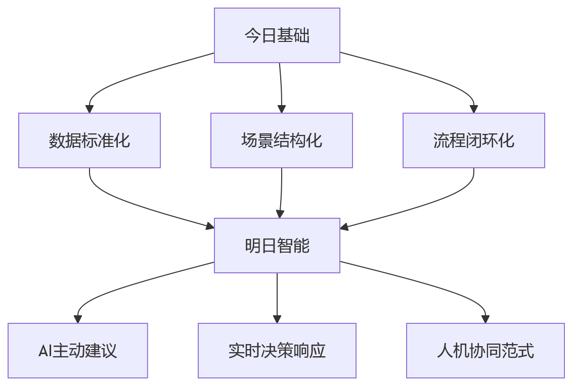 流程图 - eHR系统强化人力决策支持关键问题清单