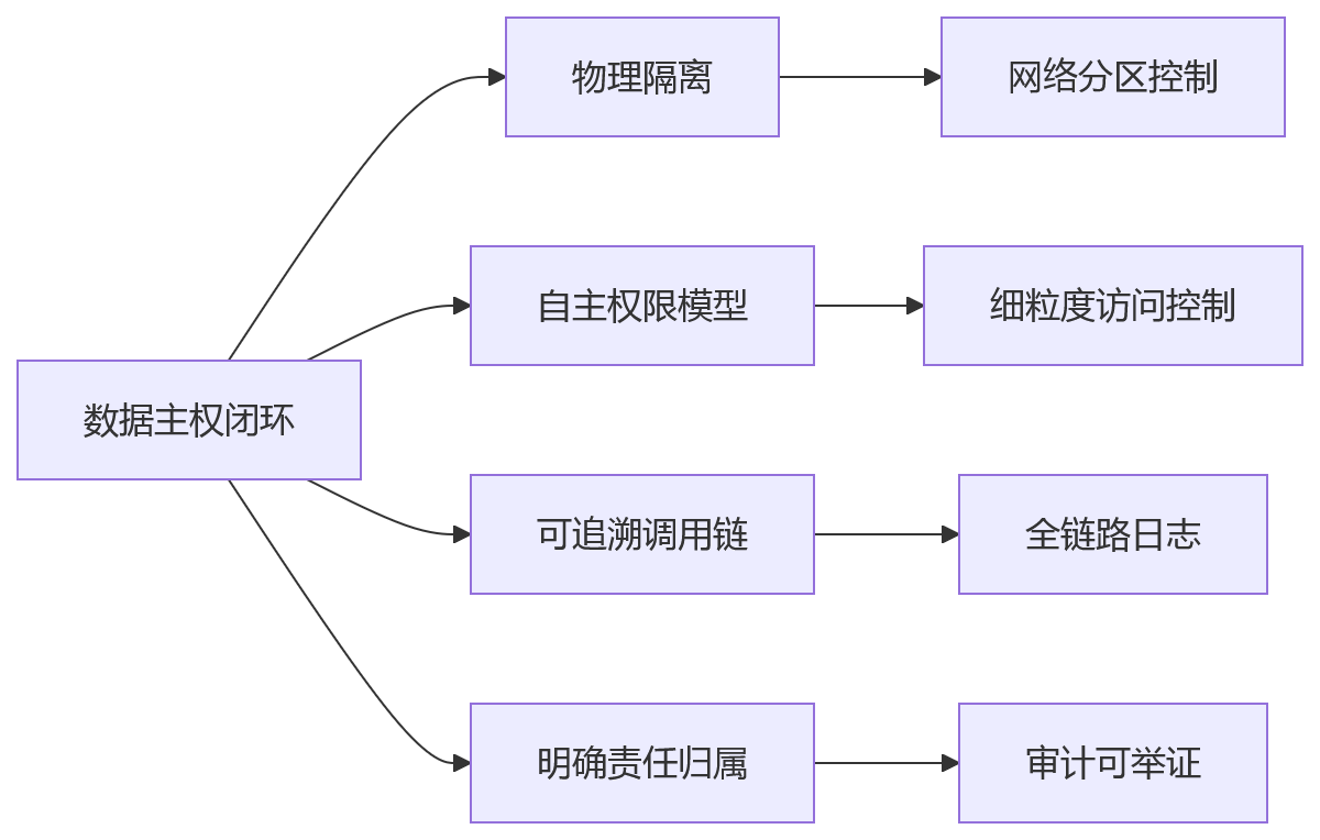 流程图 - 2026年国央企HR系统私有化部署合规治理关键问题清单
