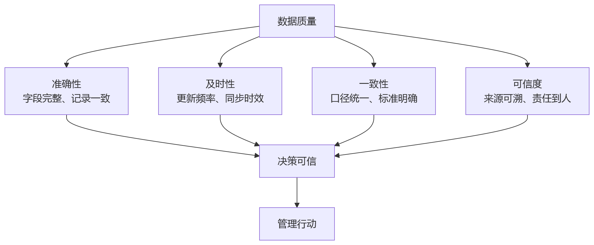 流程图 - eHR系统强化人力决策支持关键问题清单