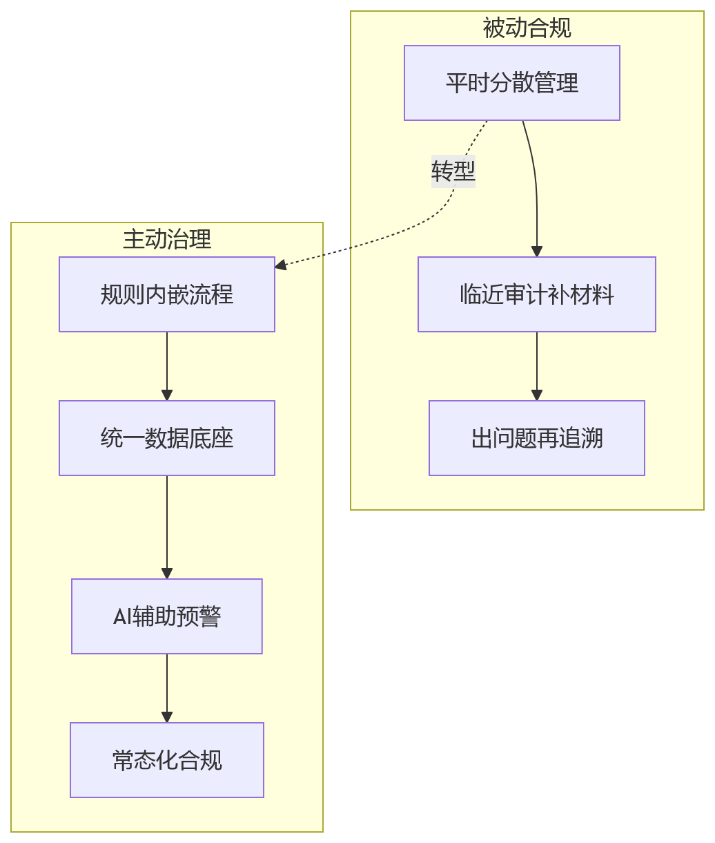 流程图 - 2026年国央企HR系统私有化部署合规治理关键问题清单