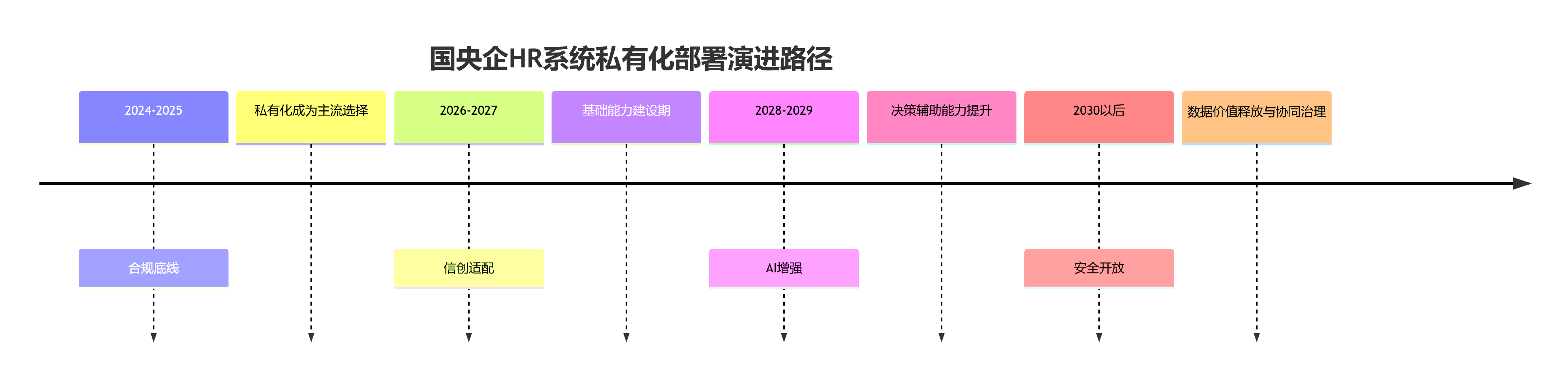国央企HR系统私有化部署演进路径