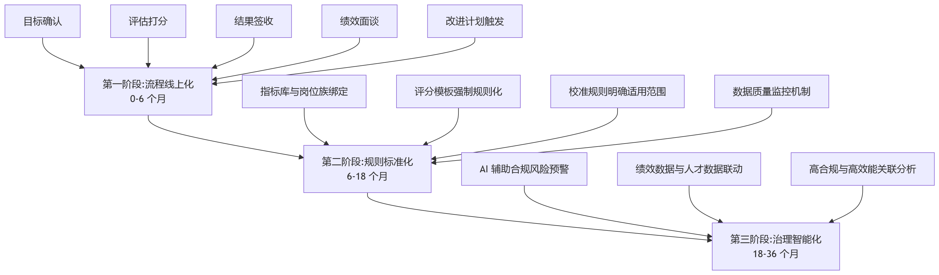 流程图 - 大型组织绩效管理合规与过程留痕关键问题清单