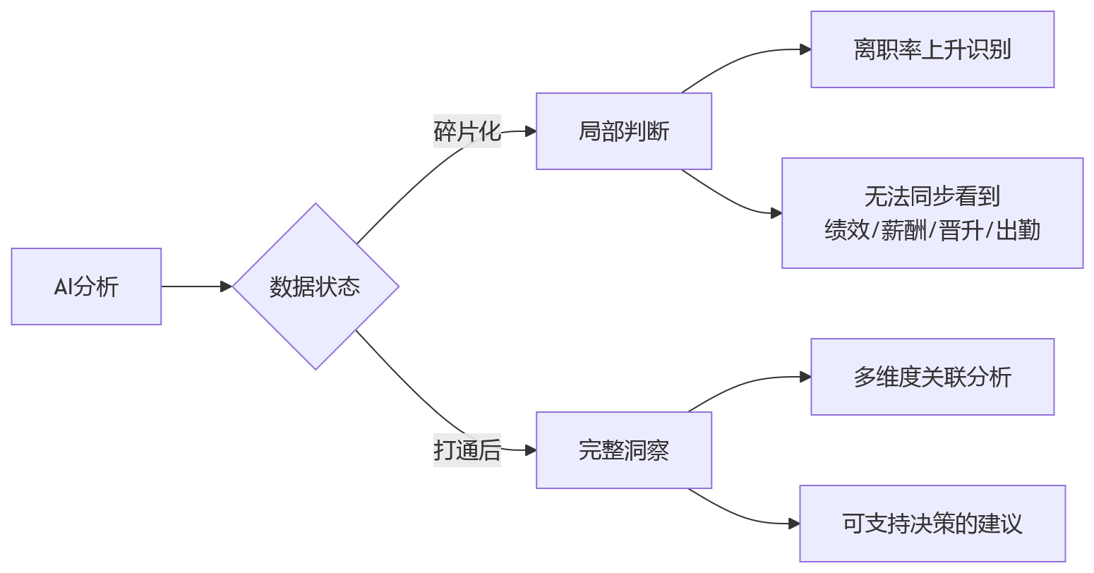 流程图 - 2026年大型企业人效提升关键问题清单:数据打通如何落地?