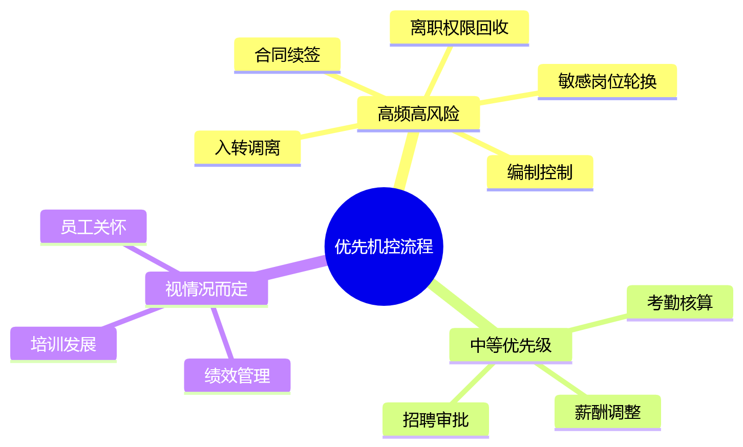 思维导图 - 2026年大型组织HR合规建设关键问题清单与实操指南