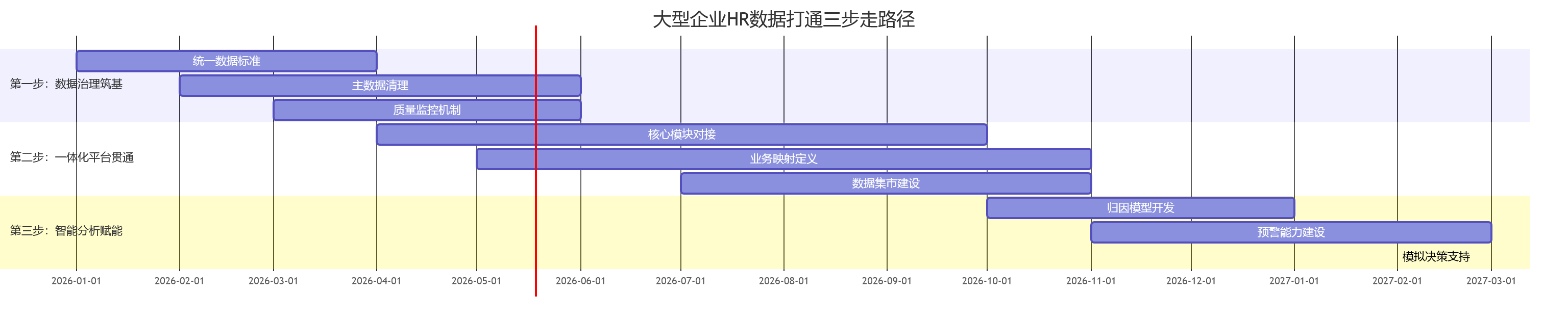 大型企业HR数据打通三步走路径