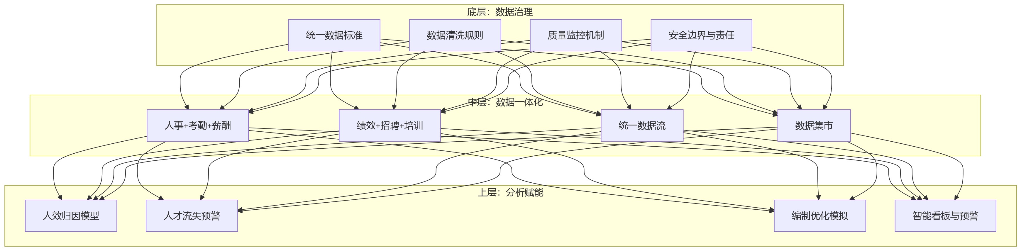 流程图 - 2026年大型企业人效提升关键问题清单:数据打通如何落地?
