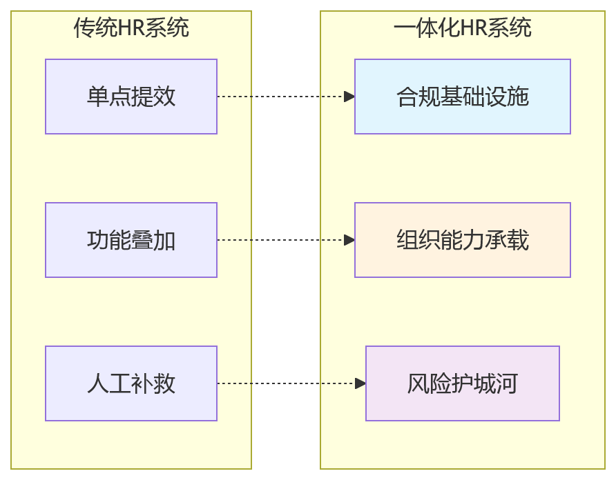流程图 - 2026年大型组织HR合规建设关键问题清单与实操指南