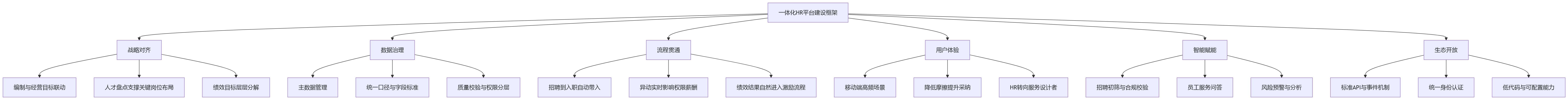 流程图 - 大型组织HR数字化部署路径与平台建设关键问题清单